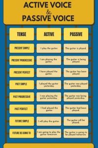 "Active & Passive Voice" Wall Poster|Kids Educational Wall Poster For ...