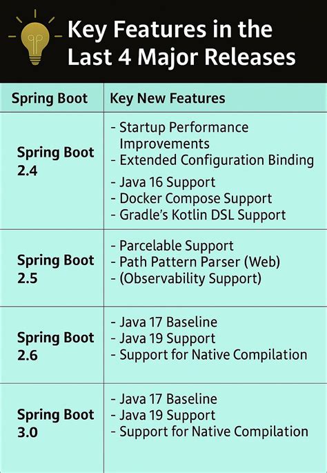 Image result for Spring Boot Version