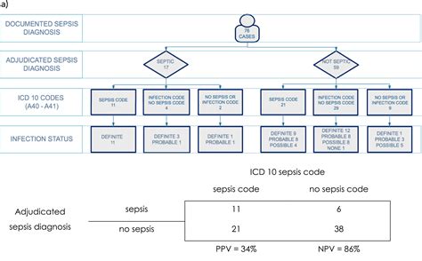 Sepsis – the broken code how accurately is sepsis being diagnosed ...