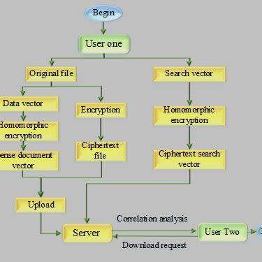 Image result for Multi-Key Homomorphic Encryption