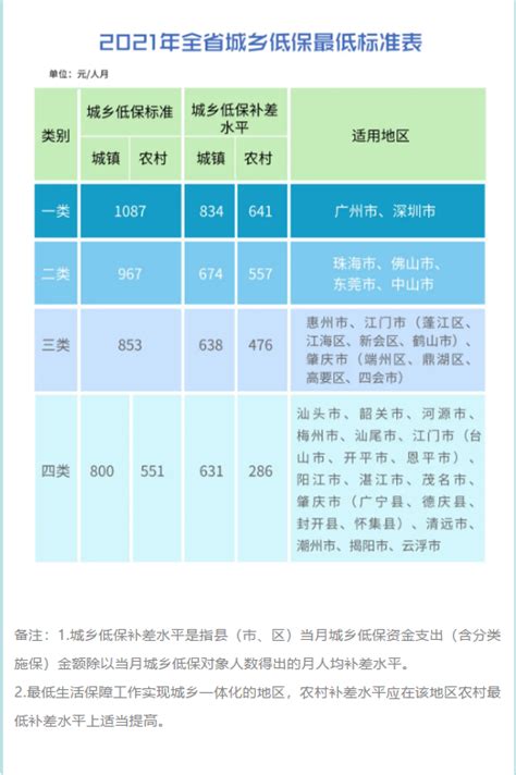 广东提高2021年全省城乡低保最低标准和特困供养人员基本生活标准