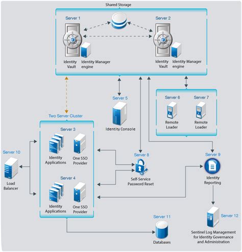 Image result for NetIQ Identity Manager Features
