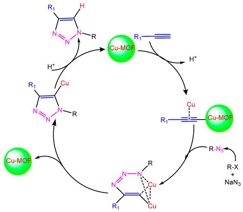 Copper-Based Metal–Organic Frameworks (MOFs) as an Emerging Catalytic ...