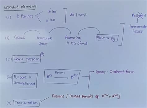 Other law Notes - CA Intermediate - Studocu
