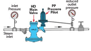 Image result for How Does PRV Operates