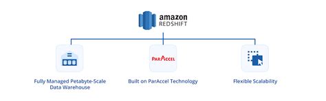 Image result for BigQuery Vs Redshift