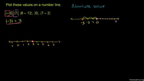 Image result for Absolute Value Examples Number Line