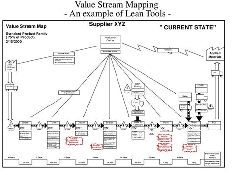 Value Stream Map Example 的图像结果