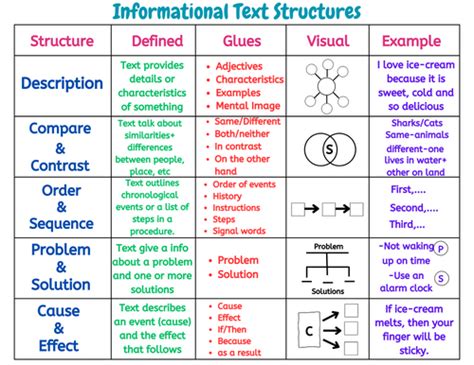 Image result for Informional Text Structures