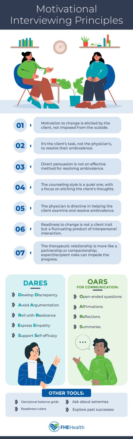 Motivational Interviewing Good Example 的图像结果