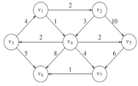 Image result for Dijkstra Algorithm Implementation
