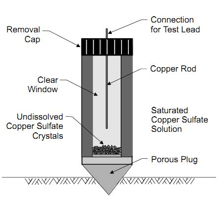 Image result for Testing Cathodic Protection with a Half Cell