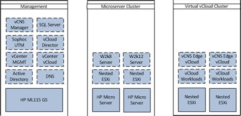Image result for VMware Home Lab Network Design