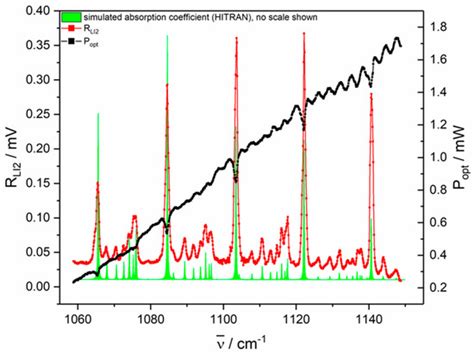 Phase Optimized Photoacoustic Sensing of Gas Mixtures