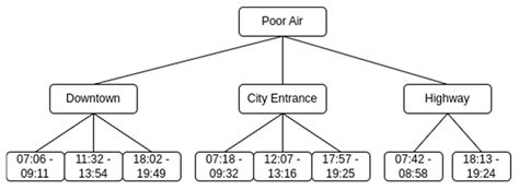 Use of Association Algorithms in Air Quality Monitoring