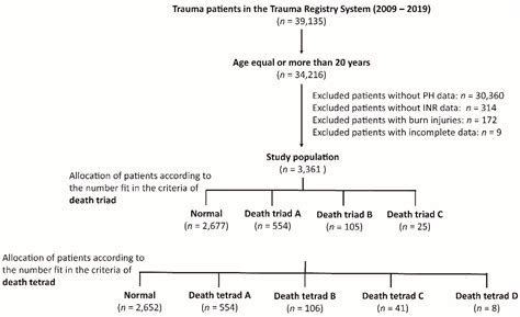 From Death Triad to Death Tetrad—The Addition of a Hypotension ...