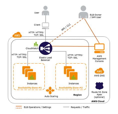 AWS ELB Architecture Diagram 的图像结果