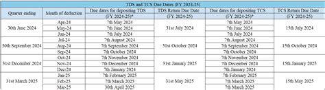 TDS and TCS Due Date Chart for FY 2024-25 | AY 2025-26
