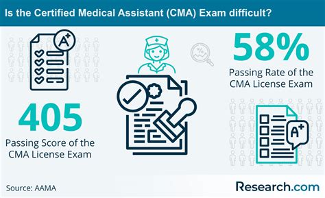 2026 How to Become a Certified Medical Assistant (CMA) | Research.com