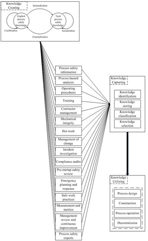 Image result for Process Safety For Dummies