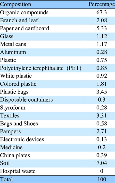 Image result for Waste Components