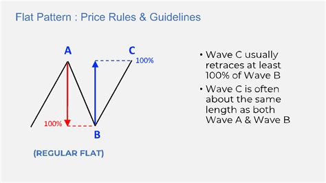 Image result for Elliott Wave Flat Pattern