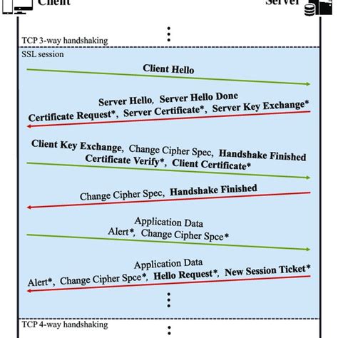 Image result for SSL Handshake Message Types
