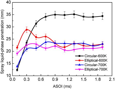 The Effect of Elliptical Diesel Nozzles on Spray Liquid-Phase ...