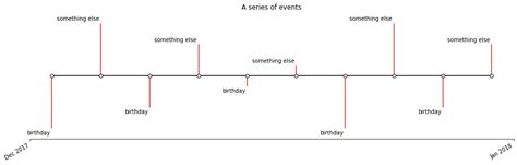 Image result for Parallel Timeline Python