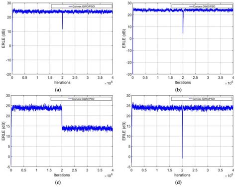 A High-Speed Acoustic Echo Canceller Based on Grey Wolf Optimization ...