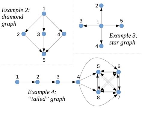 Image result for Graph Used in Testing