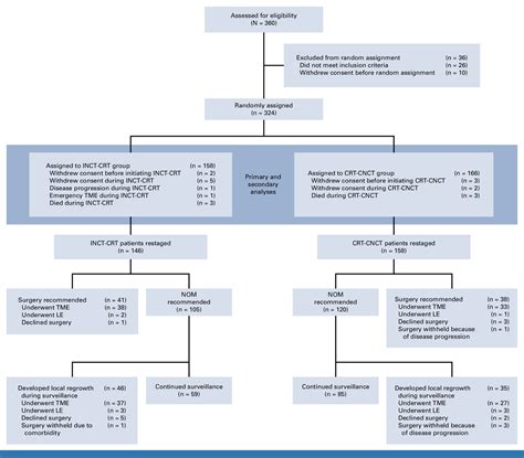 Long-Term Results of Organ Preservation in Patients With Rectal ...