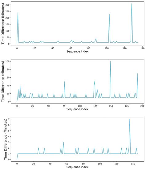 Irregular time interval plot examples. Each plot shows acquired... | Download Scientific Diagram