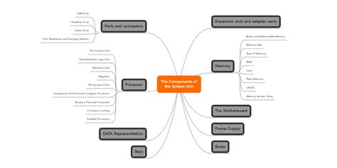 Image result for Mind Map of Components System
