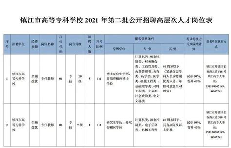 镇江新区面向社会公开招聘11名事业编制工作人员_岗位