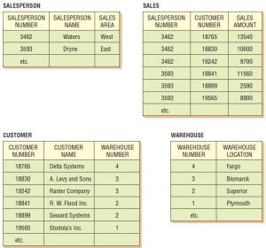 Image result for 3NF Normalization Examples