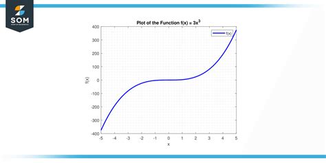 Image result for How to Find End Behavior Exponential Function