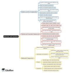 Materials and Solutions Mind Map - Class 4 Science ICSE PDF Download