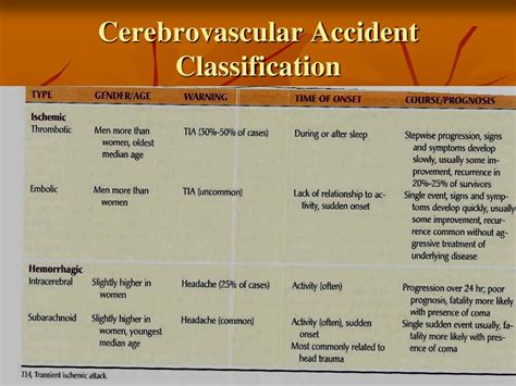 PPT - Cerebrovascular Accident CVA PowerPoint Presentation, free ...