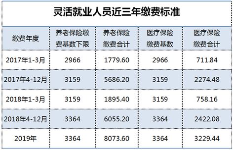 2023年湖南省灵活就业社保缴费基数一览表，60%档次3770起_荟保街