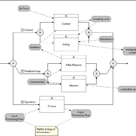 Image result for Control Loop Template