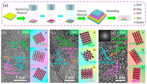 High-Performance NiO/TiO2/ZnO Photovoltaic UV Detector