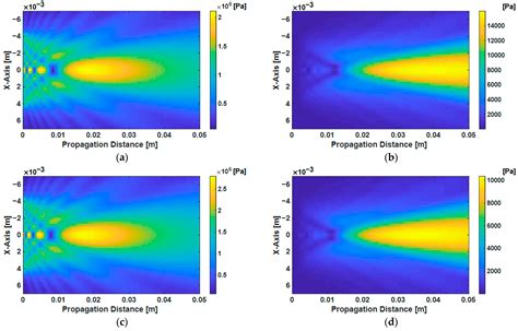 Compensation of a Second Harmonic Wave Included in an Incident ...