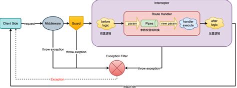 ProcessRequest Vector 的图像结果