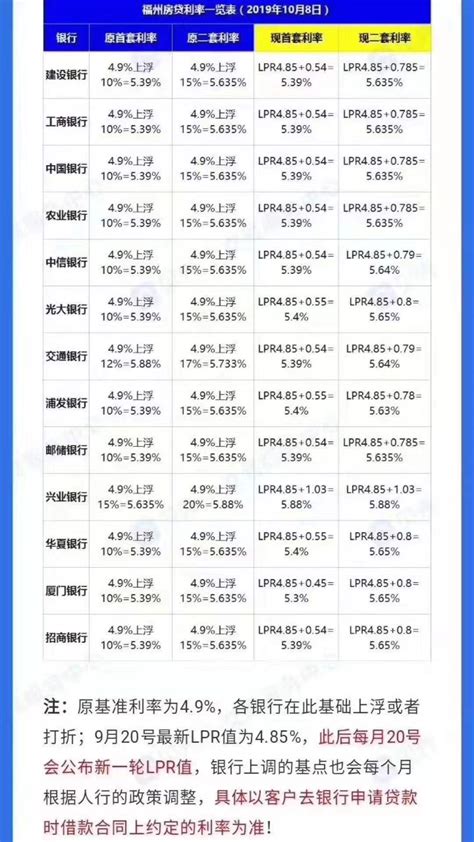 房贷利率今日“换锚”！福州最新房贷利率曝光！-福州蓝房网