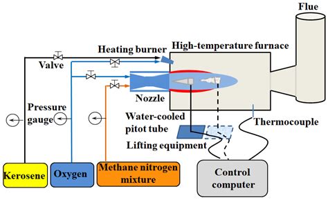 Supersonic Shrouding Methane Mixtures for Supersonic Combustion ...
