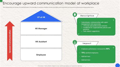 Image result for Human Communication Model
