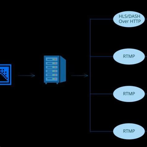 Image result for Stream Format