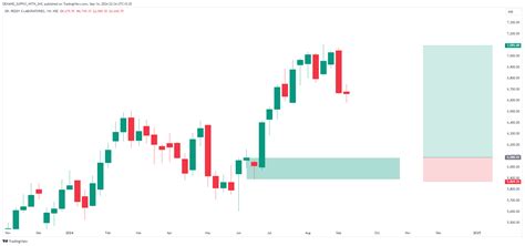 NSE:DRREDDY Chart Image by DEMAND_SUPPLY_WITH_SMC — TradingView