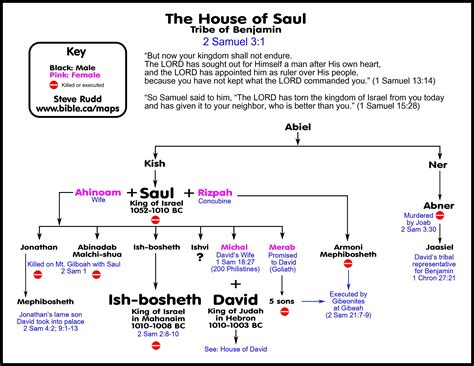 Divided kingdom and David's Civil war with the House of Saul. Timeline ...